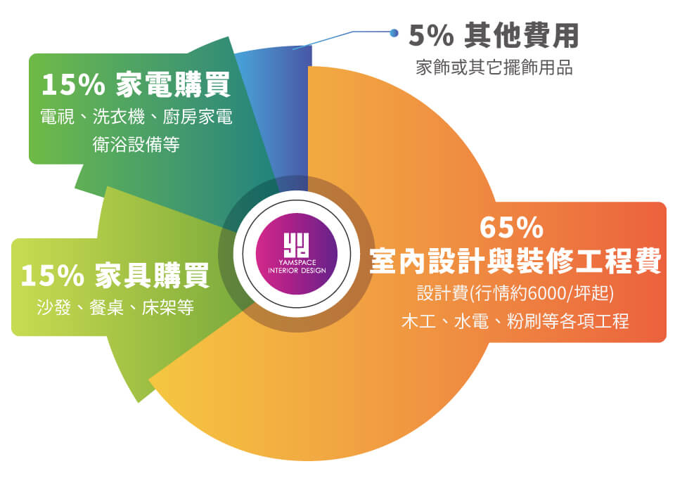 2023裝潢預算分配表-台中室內設計