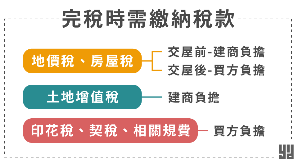 預售屋繳稅項目流程