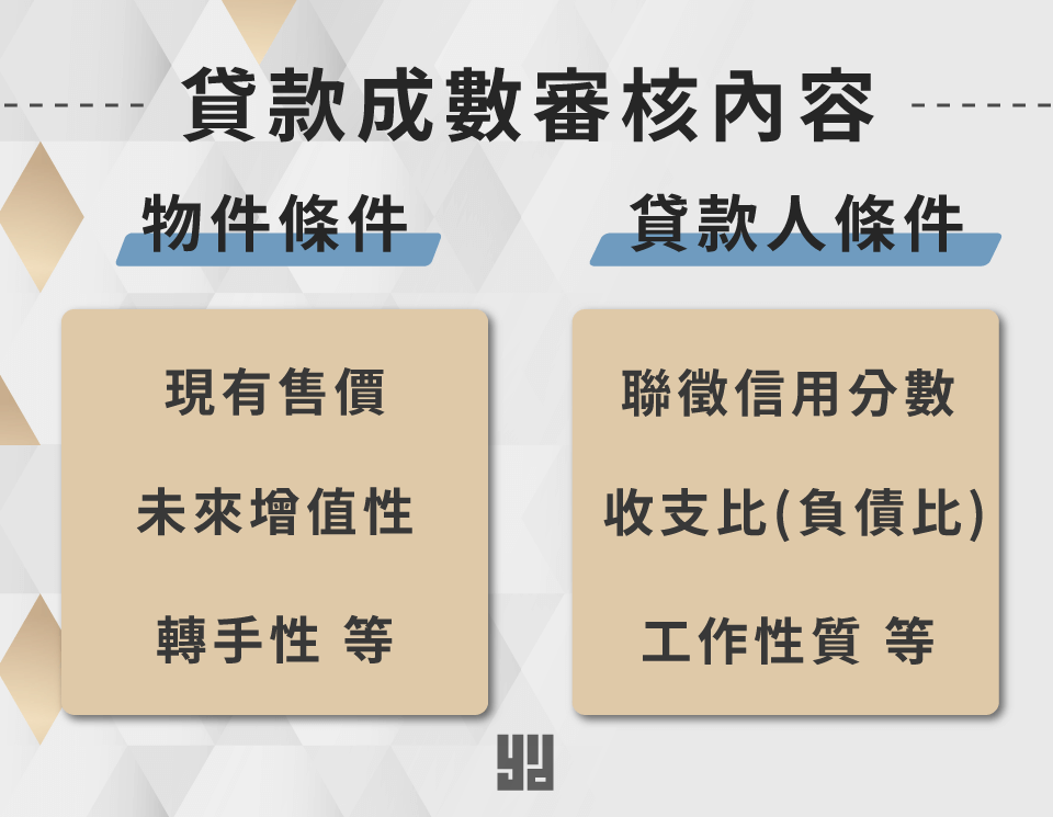 房貸可貸款成數審核內容