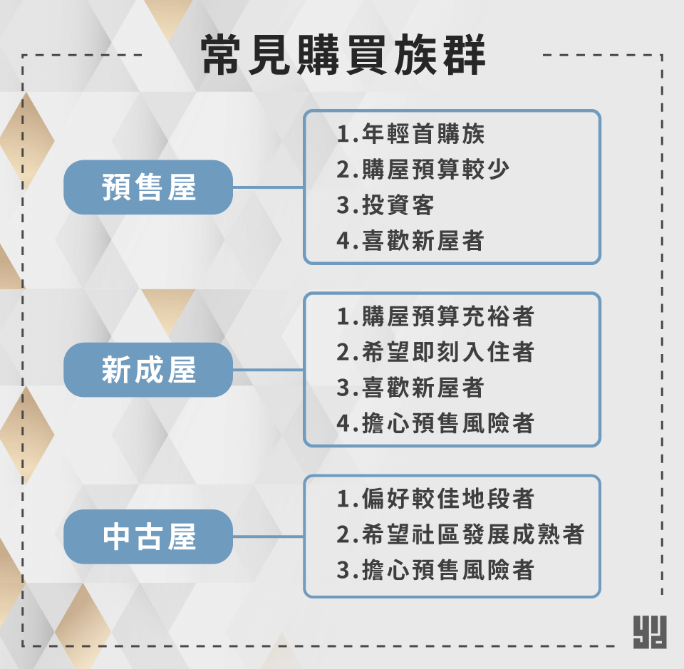 預售屋、新成屋、中古屋常購屋族群