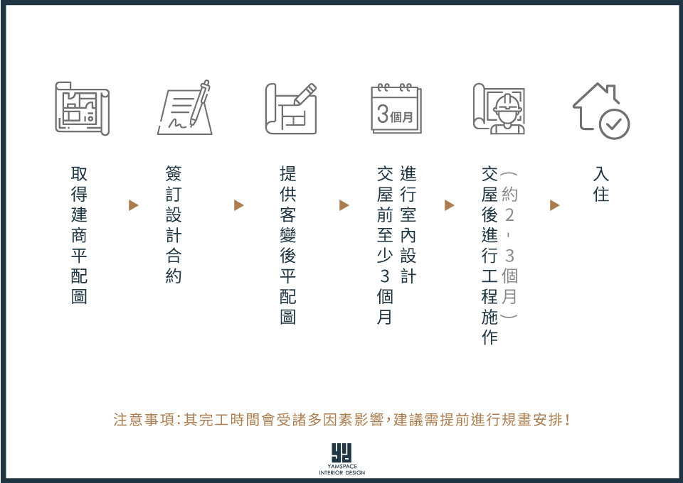 一張圖帶你瞭解預售屋客變流程圖-芽米設計