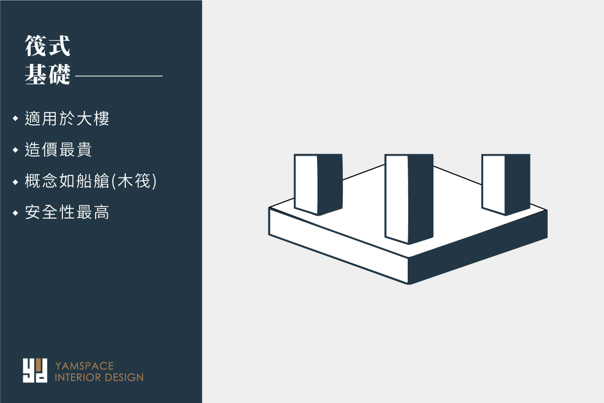 筏式基礎適用於大樓，安全性最高但造價最貴-自地自建必須懂