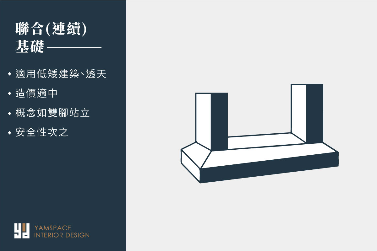 聯合基礎同樣適用於低矮建築，造價相對獨立基礎昂貴-自地自建必須懂